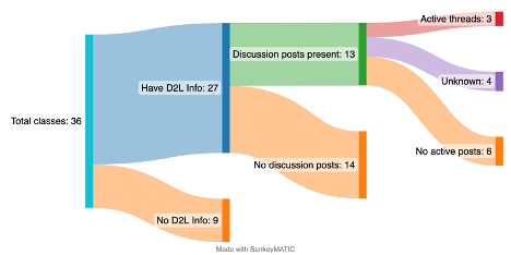 The diagram depicts the flow of classes based on their D2L information and discussion activity. Starting from the left:

There are 36 "Total classes."
Out of these, 27 "Have D2L Info," while 9 have "No D2L Info."
From the 27 that "Have D2L Info":
13 have "Discussion posts present."
14 have "No discussion posts."
From the 13 with "Discussion posts present":
3 have "Active threads."
4 are marked as "Unknown."
6 have "No active posts."
The flows and connections are color-coded, and the width of each flow represents the proportion of classes in each category. The diagram was created with "SankeyMATIC."