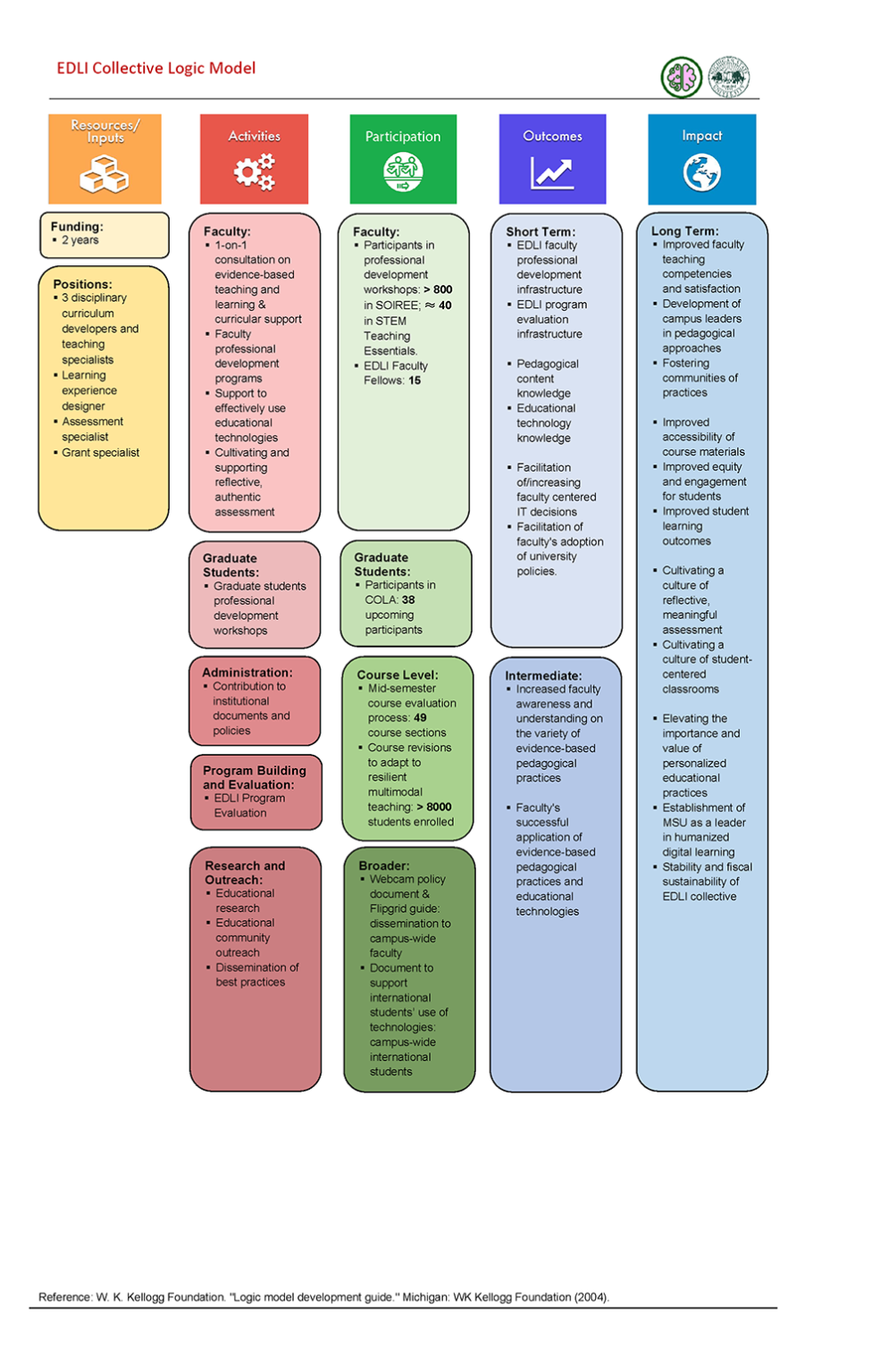 Overview of the EDLI Logic Model – Evidence Driven Learning Innovation